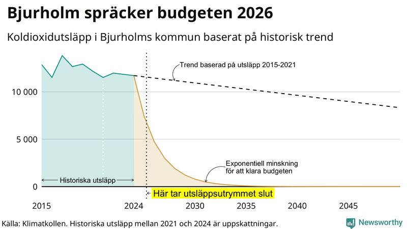 Klimatkollens koldioxidbudget för Bjurholms kommun