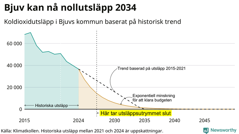 Klimatkollens koldioxidbudget för Bjuvs kommun