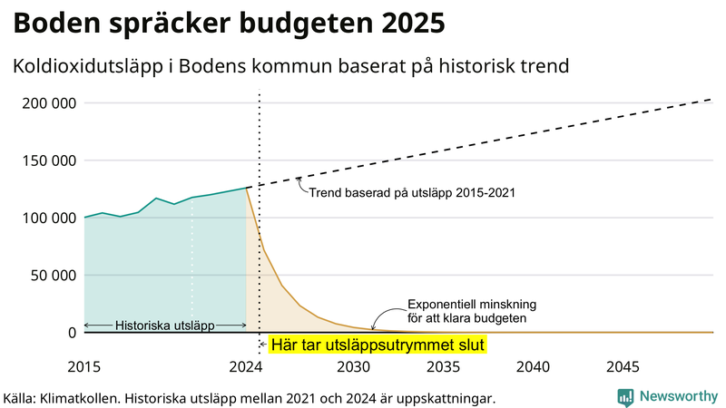 Klimatkollens koldioxidbudget för Bodens kommun