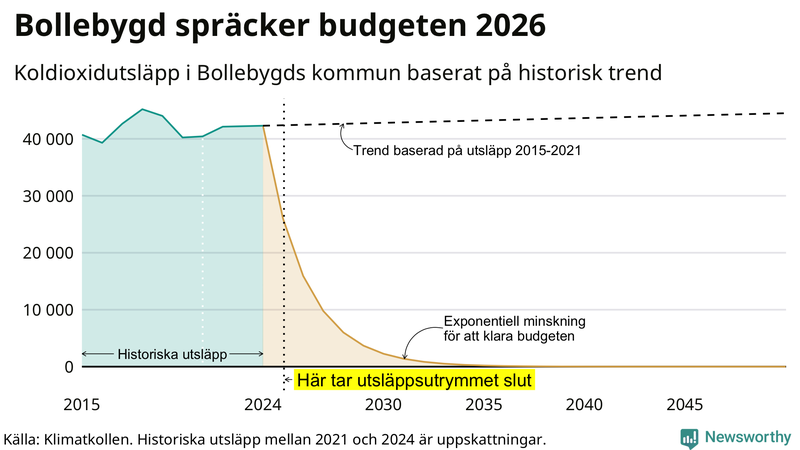 Klimatkollens koldioxidbudget för Bollebygds kommun