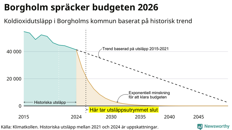 Klimatkollens koldioxidbudget för Borgholms kommun