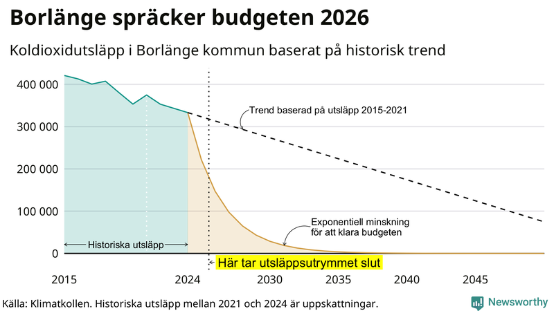 Klimatkollens koldioxidbudget för Borlänge kommun