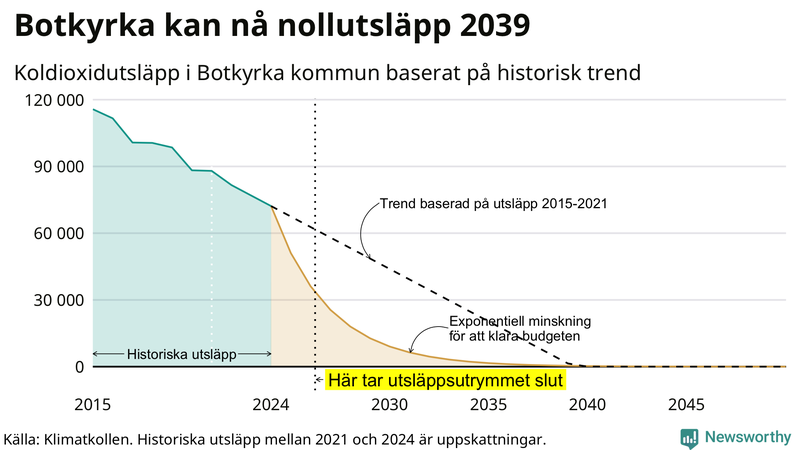 Klimatkollens koldioxidbudget för Botkyrka kommun