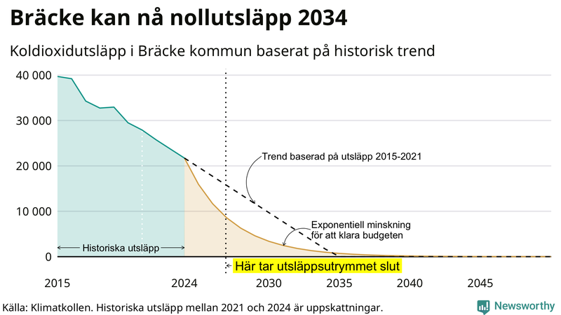 Klimatkollens koldioxidbudget för Bräcke kommun