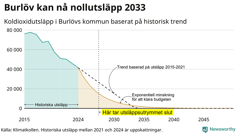 Klimatkollens koldioxidbudget för Burlövs kommun
