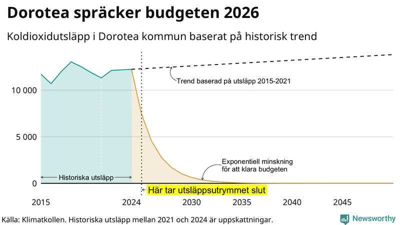 Klimatkollens koldioxidbudget för Dorotea kommun