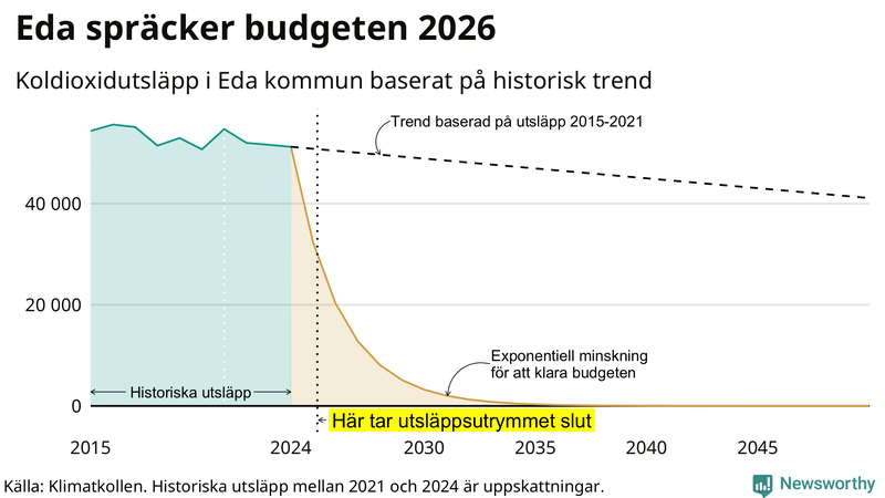 Klimatkollens koldioxidbudget för Eda kommun