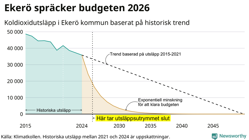 Klimatkollens koldioxidbudget för Ekerö kommun