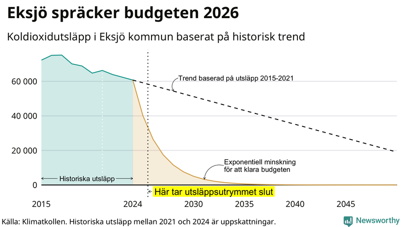 Klimatkollens koldioxidbudget för Eksjö kommun