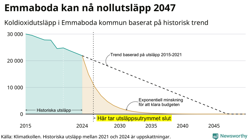 Klimatkollens koldioxidbudget för Emmaboda kommun