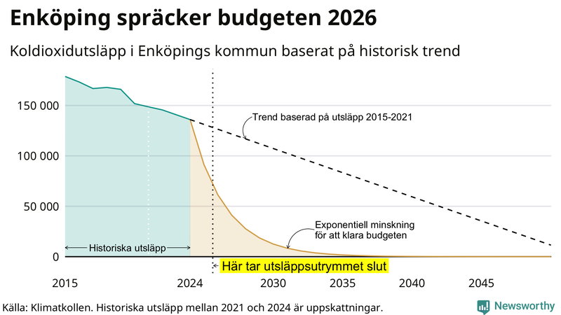Klimatkollens koldioxidbudget för Enköpings kommun