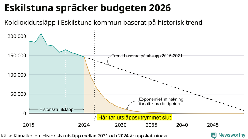 Klimatkollens koldioxidbudget för Eskilstuna kommun