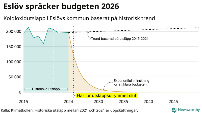 Klimatkollens koldioxidbudget för Eslövs kommun