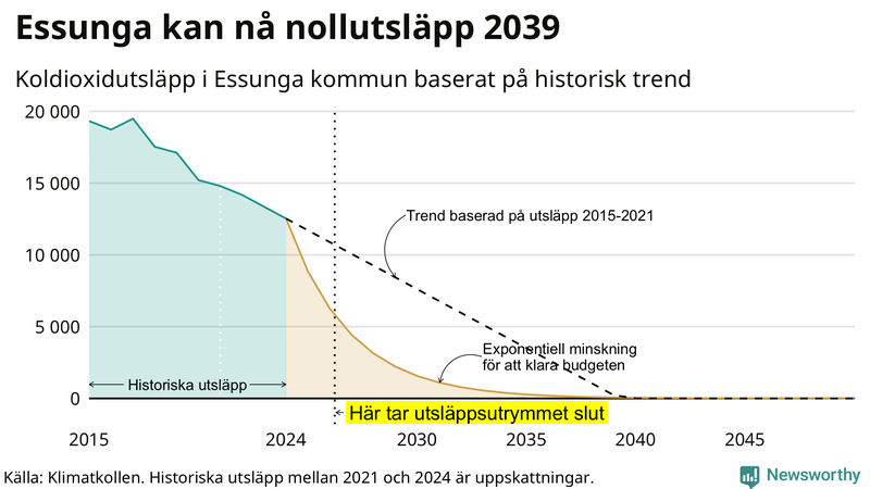 Klimatkollens koldioxidbudget för Essunga kommun