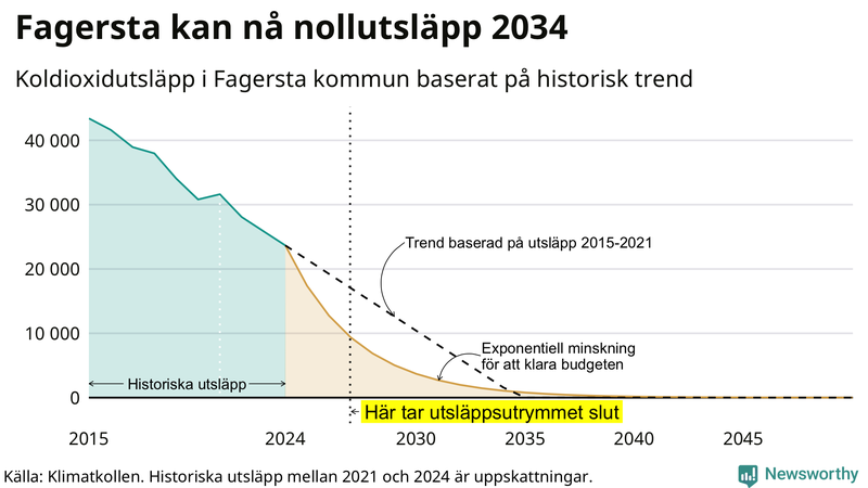 Klimatkollens koldioxidbudget för Fagersta kommun