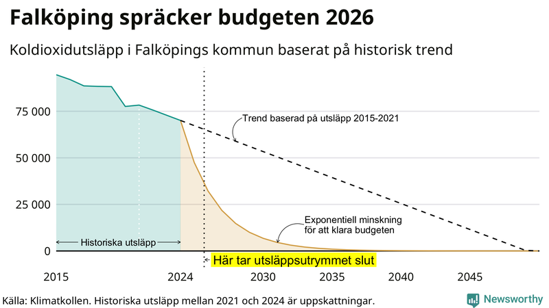 Klimatkollens koldioxidbudget för Falköpings kommun