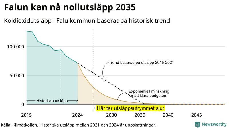 Klimatkollens koldioxidbudget för Falu kommun