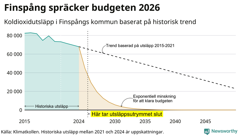 Klimatkollens koldioxidbudget för Finspångs kommun