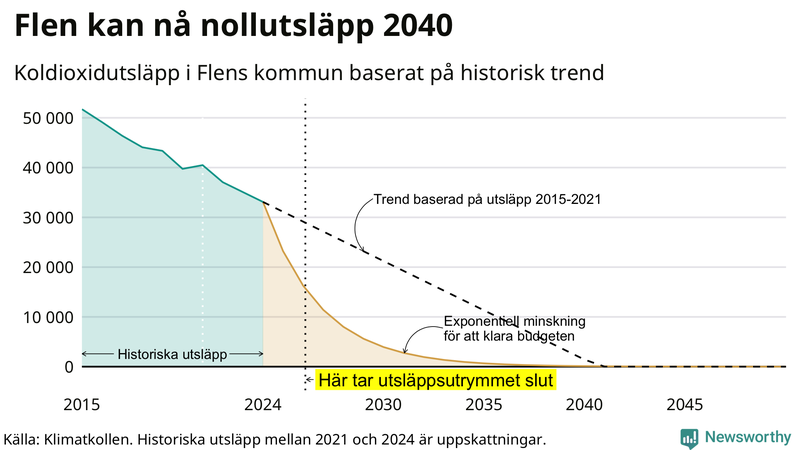 Klimatkollens koldioxidbudget för Flens kommun