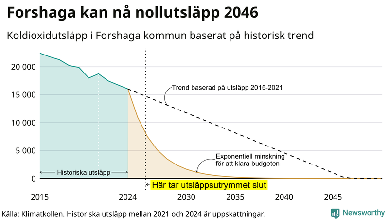 Klimatkollens koldioxidbudget för Forshaga kommun