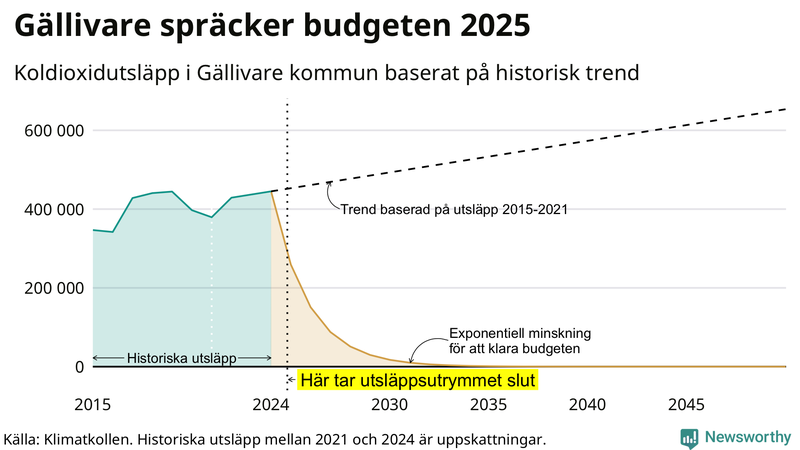 Klimatkollens koldioxidbudget för Gällivare kommun