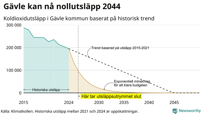 Klimatkollens koldioxidbudget för Gävle kommun