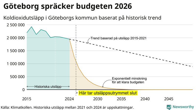 Klimatkollens koldioxidbudget för Göteborgs kommun