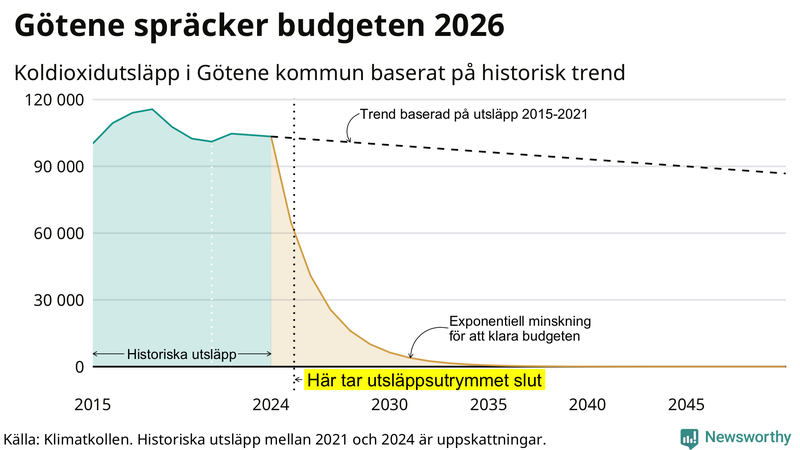 Klimatkollens koldioxidbudget för Götene kommun