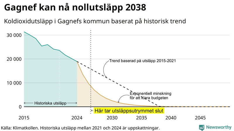 Klimatkollens koldioxidbudget för Gagnefs kommun
