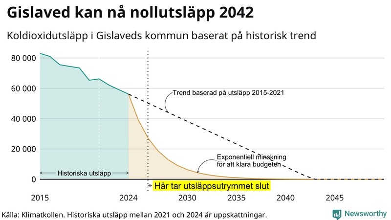 Klimatkollens koldioxidbudget för Gislaveds kommun