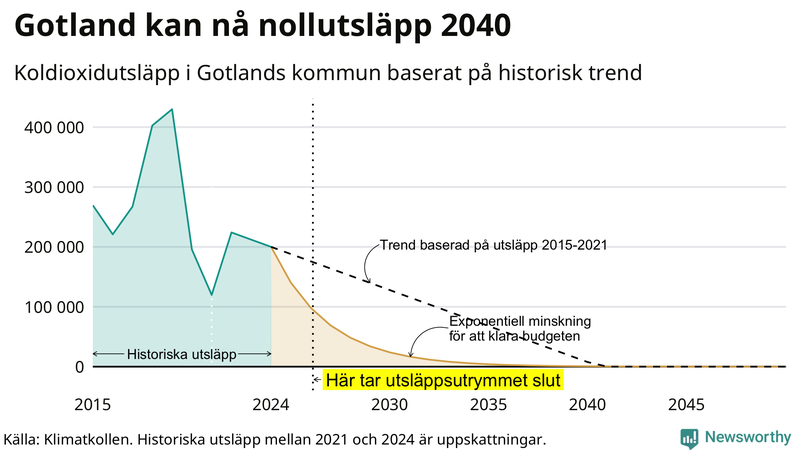 Klimatkollens koldioxidbudget för Gotlands kommun