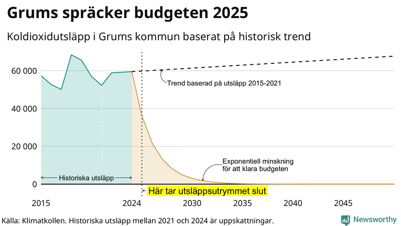 Klimatkollens koldioxidbudget för Grums kommun
