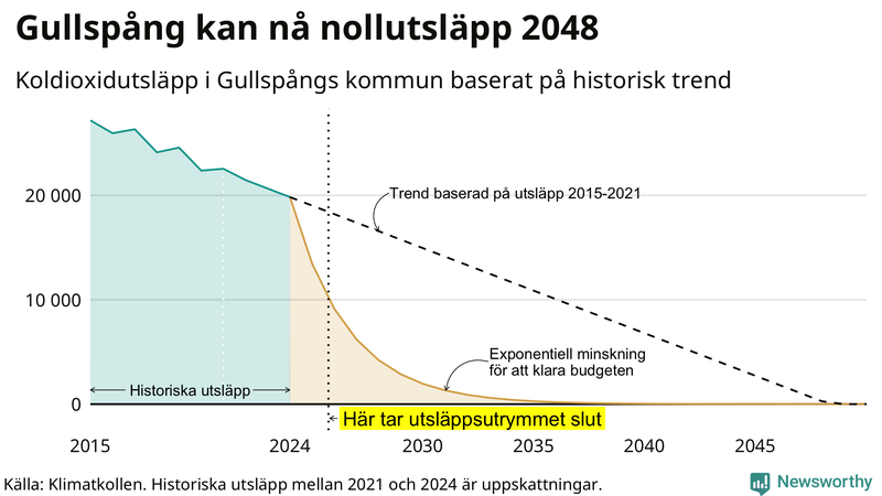 Klimatkollens koldioxidbudget för Gullspångs kommun