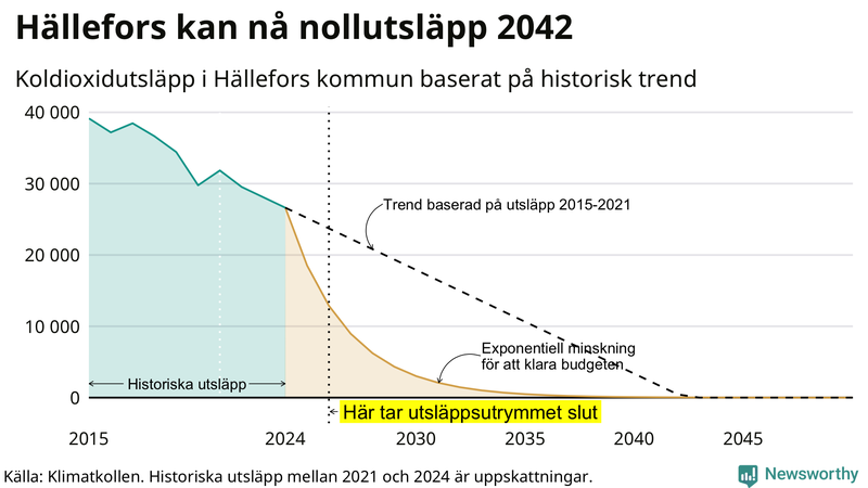Klimatkollens koldioxidbudget för Hällefors kommun