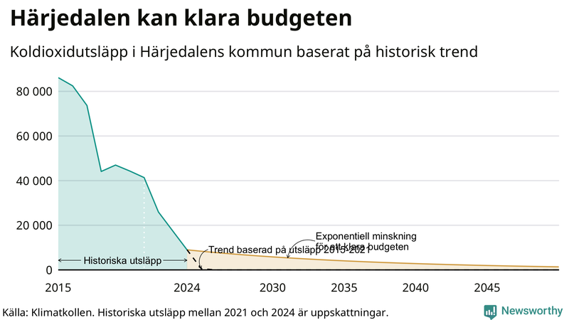 Klimatkollens koldioxidbudget för Härjedalens kommun