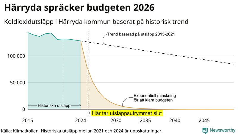 Klimatkollens koldioxidbudget för Härryda kommun