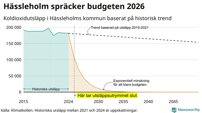 Klimatkollens koldioxidbudget för Hässleholms kommun