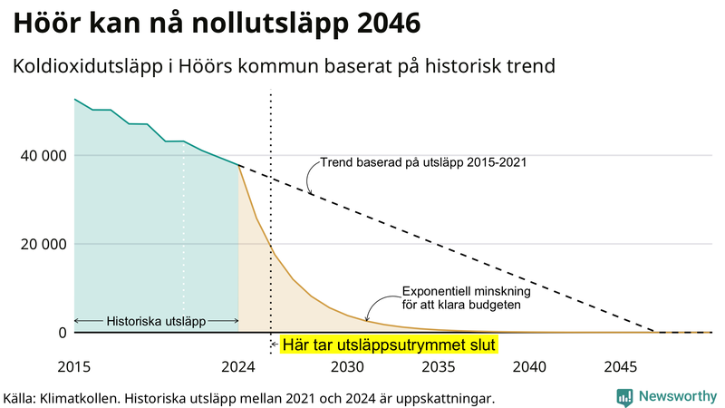 Klimatkollens koldioxidbudget för Höörs kommun