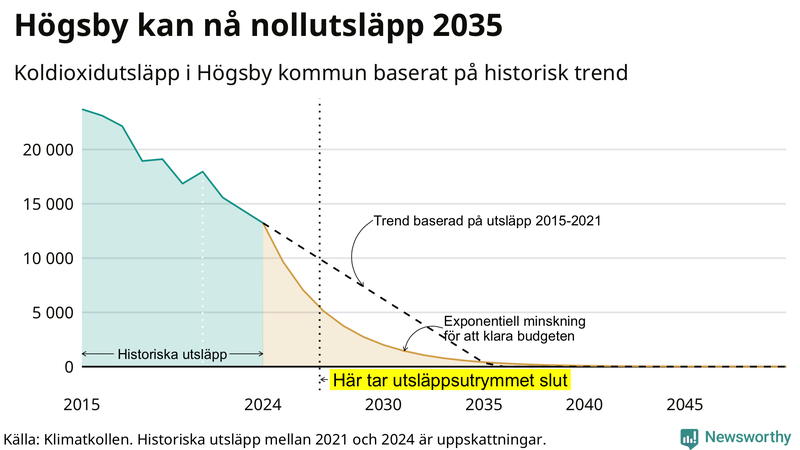 Klimatkollens koldioxidbudget för Högsby kommun