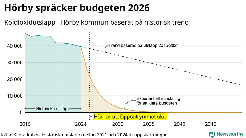 Klimatkollens koldioxidbudget för Hörby kommun