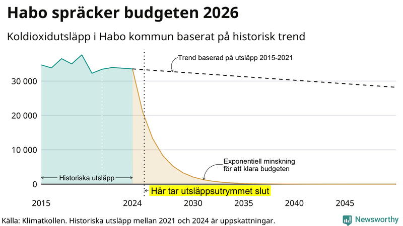 Klimatkollens koldioxidbudget för Habo kommun