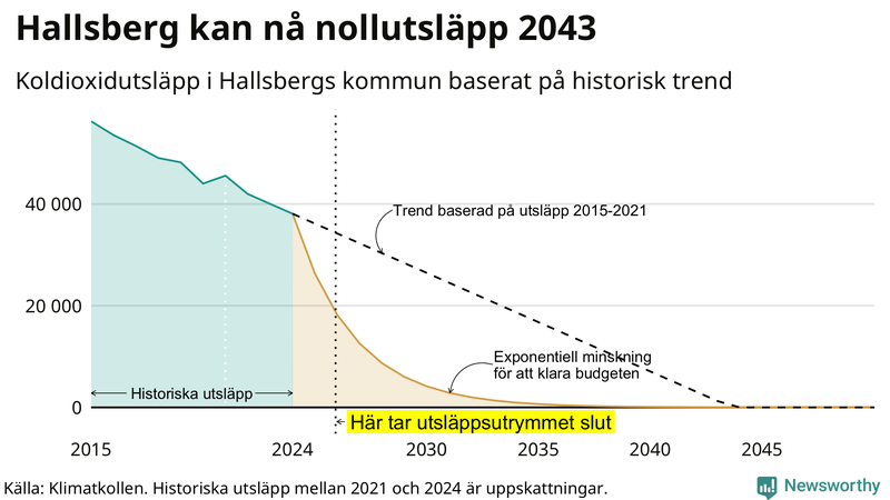 Klimatkollens koldioxidbudget för Hallsbergs kommun