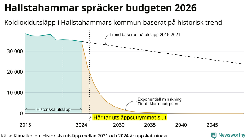 Klimatkollens koldioxidbudget för Hallstahammars kommun