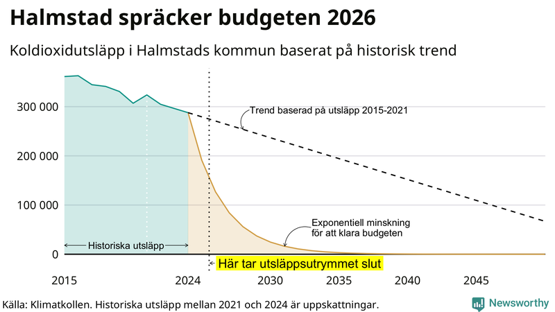 Klimatkollens koldioxidbudget för Halmstads kommun