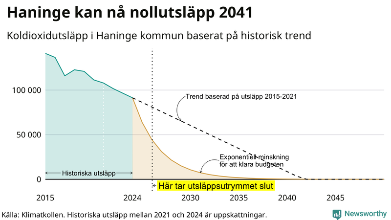 Klimatkollens koldioxidbudget för Haninge kommun
