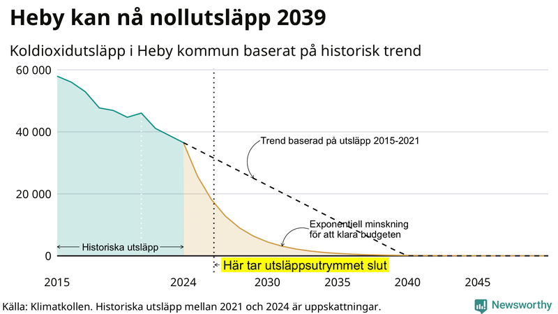 Klimatkollens koldioxidbudget för Heby kommun