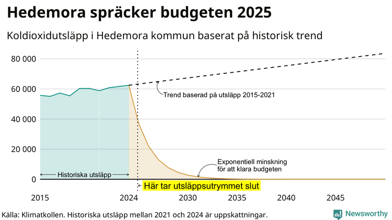 Klimatkollens koldioxidbudget för Hedemora kommun