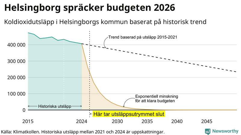 Klimatkollens koldioxidbudget för Helsingborgs kommun