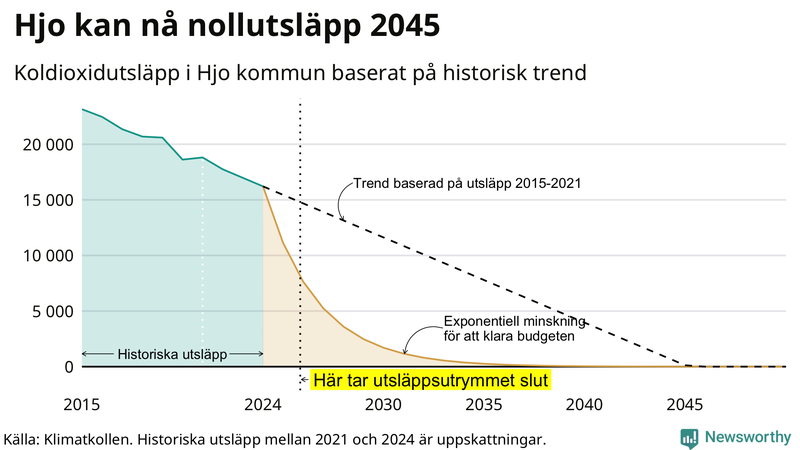 Klimatkollens koldioxidbudget för Hjo kommun
