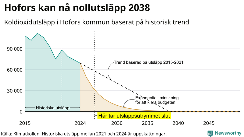 Klimatkollens koldioxidbudget för Hofors kommun